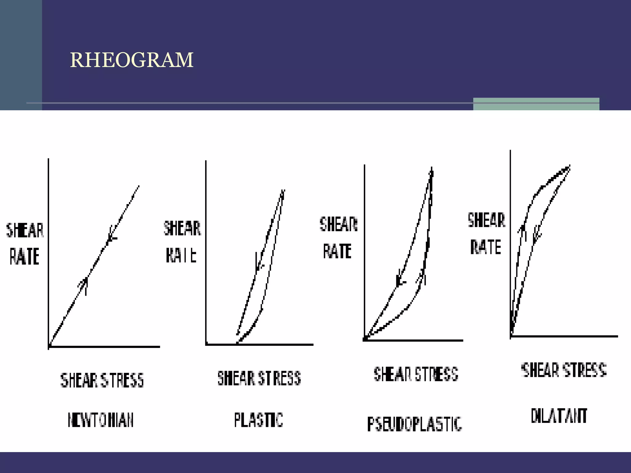 RHEOGRAM




           ANAND PHARMACY COLLEGE, ANAND   42
 