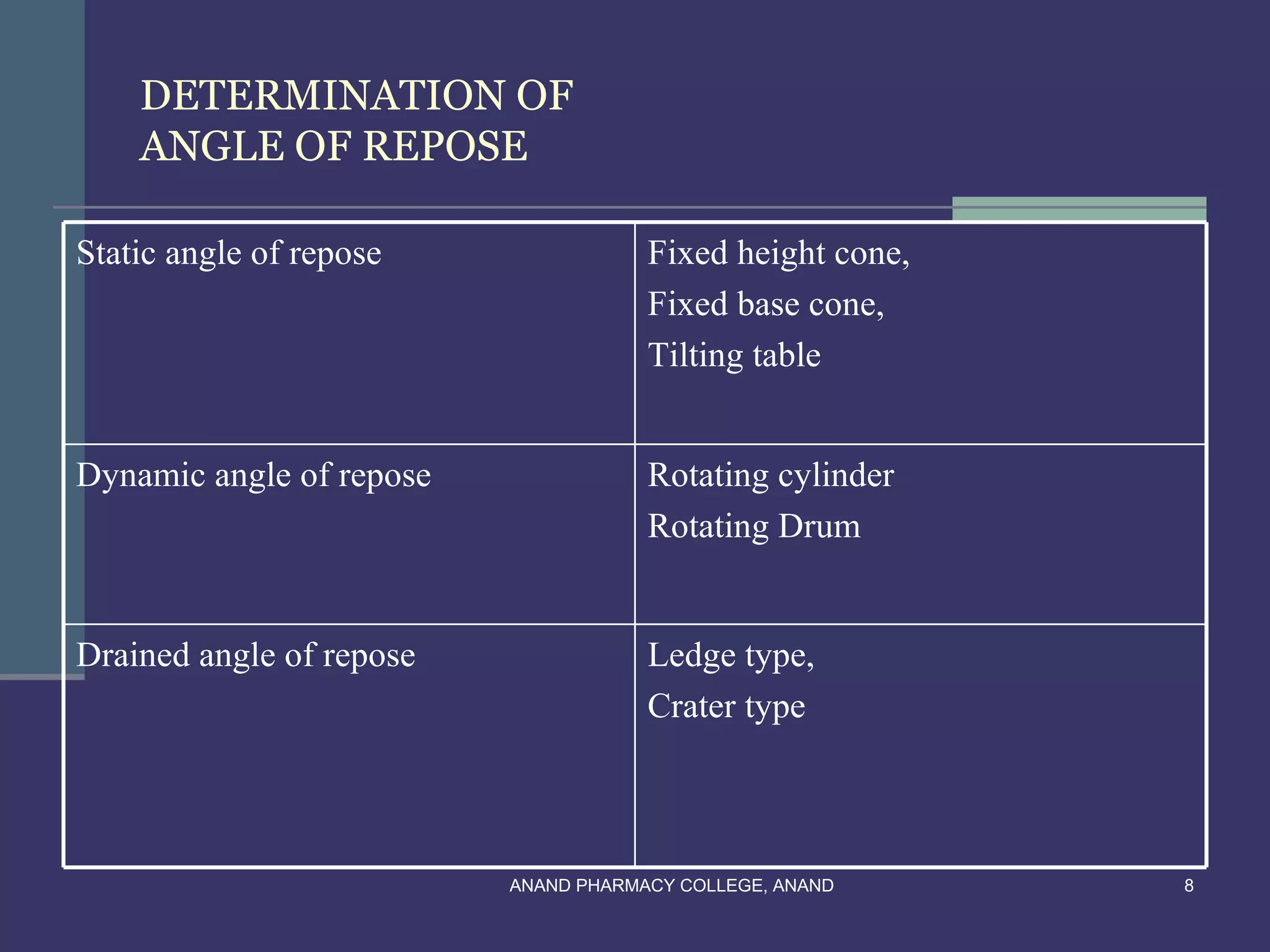 DETERMINATION OF
    ANGLE OF REPOSE

Static angle of repose                Fixed height cone,
                                      Fixed base cone,
                                      Tilting table


Dynamic angle of repose               Rotating cylinder
                                      Rotating Drum


Drained angle of repose               Ledge type,
                                      Crater type



                          ANAND PHARMACY COLLEGE, ANAND    8
 