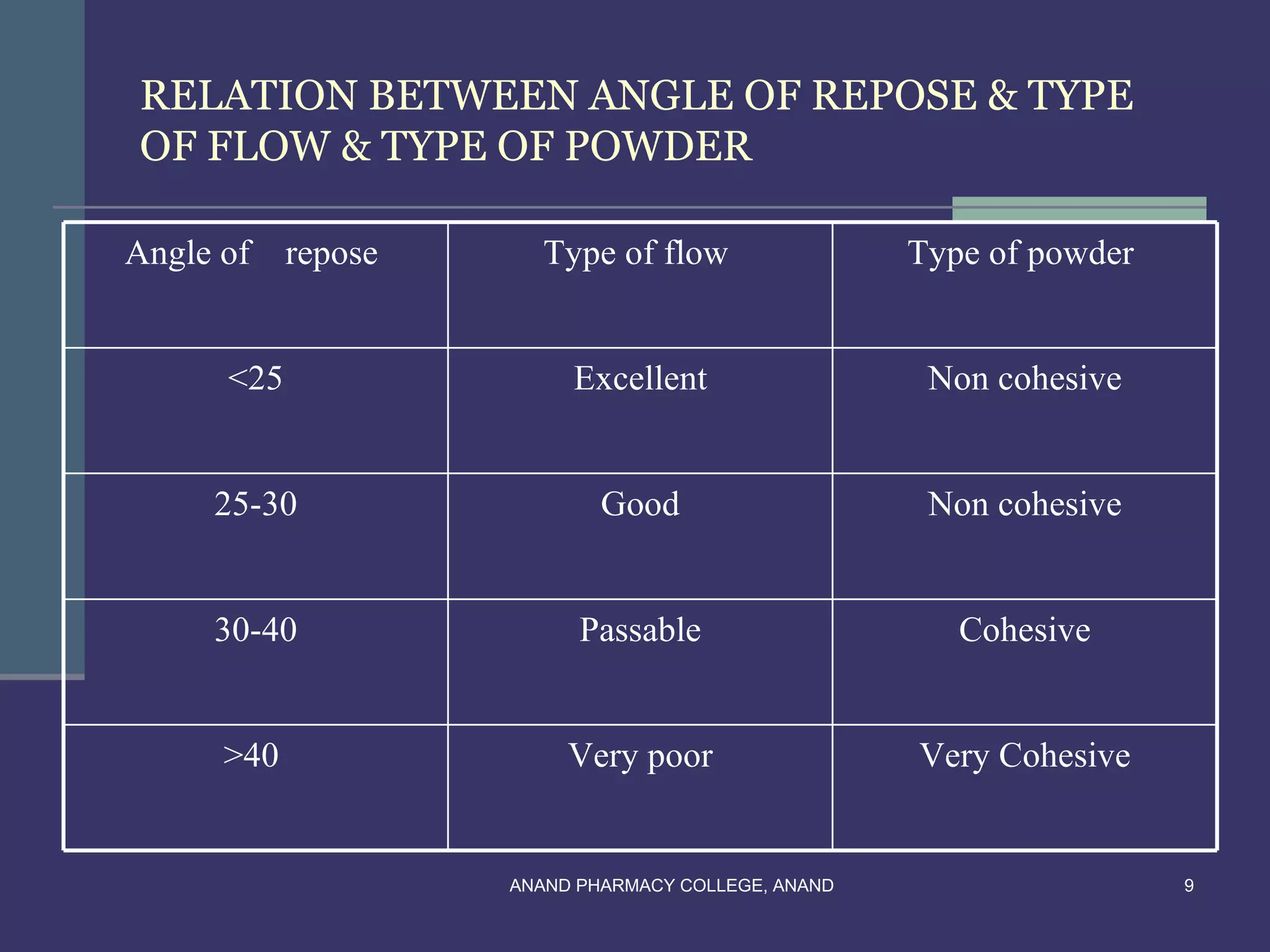 RELATION BETWEEN ANGLE OF REPOSE & TYPE
OF FLOW & TYPE OF POWDER

Angle of    repose      Type of flow                 Type of powder


      <25                 Excellent                   Non cohesive


     25-30                   Good                     Non cohesive


     30-40                 Passable                     Cohesive


      >40                 Very poor                  Very Cohesive


                     ANAND PHARMACY COLLEGE, ANAND                    9
 