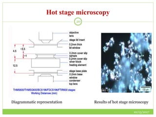 Hot stage microscopy
10/13/2017
20
Diagrammatic representation Results of hot stage microscopy
 