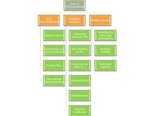Area of
Preformulation
Bulk
characterisation
Hygroscopicity
Crystallinity and
polymorphism
Powder flow
Fine particle
Characterisation
Solubility
analysis
Ionisation
constant Pka
pH solubility
profile
Common ion
effect K sp
Thermal effect
Solubilization
Partition
coefficient
Stability analysis
Solubility in
toxicology
formulation
Solution
stability
Solid state
stability
10/13/2017
 