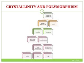 CRYSTALLINITY AND POLYMORPHISM
10/13/2017
6
CHEMICAL
COMPOUND
INTERNAL
STRUCTURE
Crystalline
Single entity
polymorphs
Molecular adduct
Non
stoichiometric
Inclusion complex
Cannel Layer cage
Stoichiometric
solvents/hydrates
Amorphous
HABIT
 