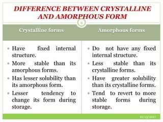 Crystalline forms Amorphous forms
10/13/2017
 Have fixed internal
structure.
 More stable than its
amorphous forms.
 Has lesser solubility than
its amorphous form.
 Lesser tendency to
change its form during
storage.
 Do not have any fixed
internal structure.
 Less stable than its
crystalline forms.
 Have greater solubility
than its crystalline forms.
 Tend to revert to more
stable forms during
storage.
9
DIFFERENCE BETWEEN CRYSTALLINE
AND AMORPHOUS FORM
 