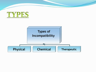 Types of
Incompatibility
Physical Chemical Therapeutic
 