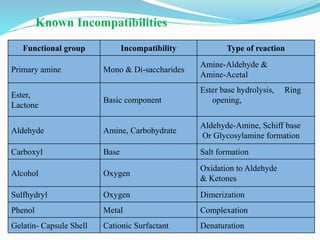 Known Incompatibilities
Functional group Incompatibility Type of reaction
Primary amine Mono & Di-saccharides
Amine-Aldehyde &
Amine-Acetal
Ester,
Lactone
Basic component
Ester base hydrolysis, Ring
opening,
Aldehyde Amine, Carbohydrate
Aldehyde-Amine, Schiff base
Or Glycosylamine formation
Carboxyl Base Salt formation
Alcohol Oxygen
Oxidation to Aldehyde
& Ketones
Sulfhydryl Oxygen Dimerization
Phenol Metal Complexation
Gelatin- Capsule Shell Cationic Surfactant Denaturation
 