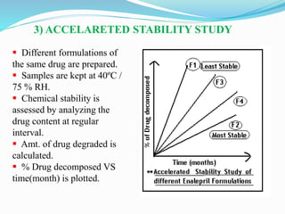 3) ACCELARETED STABILITY STUDY
 Different formulations of
the same drug are prepared.
 Samples are kept at 40ºC /
75 % RH.
 Chemical stability is
assessed by analyzing the
drug content at regular
interval.
 Amt. of drug degraded is
calculated.
 % Drug decomposed VS
time(month) is plotted.
 