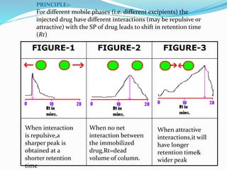 PRINCIPLE:-
For different mobile phases (i.e. different excipients) the
injected drug have different interactions (may be repulsive or
attractive) with the SP of drug leads to shift in retention time
(Rt)
When interaction
is repulsive,a
sharper peak is
obtained at a
shorter retention
time
When no net
interaction between
the immobilized
drug,Rt=dead
volume of column.
When attractive
interactions,it will
have longer
retention time&
wider peak
FIGURE-1 FIGURE-2 FIGURE-3
 