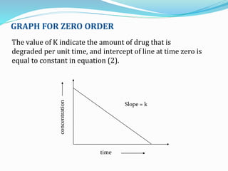 GRAPH FOR ZERO ORDER
time
concentration
Slope = k
The value of K indicate the amount of drug that is
degraded per unit time, and intercept of line at time zero is
equal to constant in equation (2).
 