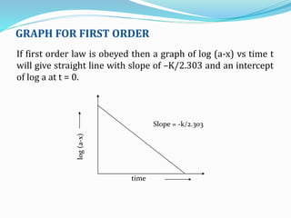 GRAPH FOR FIRST ORDER
time
log(a-x)
Slope = -k/2.303
If first order law is obeyed then a graph of log (a-x) vs time t
will give straight line with slope of –K/2.303 and an intercept
of log a at t = 0.
 