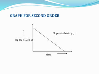 GRAPH FOR SECOND ORDER
time
log b(a-x)/a(b-x)
Slope = (a-b)k/2.303
 