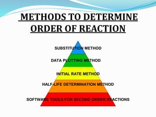METHODS TO DETERMINE
ORDER OF REACTION
SUBSTITUTION METHOD
INITIAL RATE METHOD
HALF-LIFE DETERMINATION METHOD
SOFTWARE TOOLS FOR SECOND ORDER REACTIONS
DATA PLOTTING METHOD
 