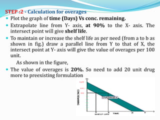 STEP :2 - Calculation for overages
 Plot the graph of time (Days) Vs conc. remaining.
 Extrapolate line from Y- axis, at 90% to the X- axis. The
intersect point will give shelf life.
 To maintain or increase the shelf life as per need (from a to b as
shown in fig.) draw a parallel line from Y to that of X, the
intersect point at Y- axis will give the value of overages per 100
unit.
As shown in the figure,
 The value of overages is 20%. So need to add 20 unit drug
more to preexisting formulation
 