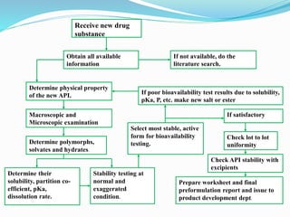 Receive new drug
substance
Obtain all available
information
If not available, do the
literature search.
Determine physical property
of the new API.
Macroscopic and
Microscopic examination
Determine polymorphs,
solvates and hydrates.
Stability testing at
normal and
exaggerated
condition.
Determine their
solubility, partition co-
efficient, pKa,
dissolution rate.
If poor bioavailability test results due to solubility,
pKa, P, etc. make new salt or ester
If satisfactory
Check lot to lot
uniformity
Select most stable, active
form for bioavailability
testing.
Check API stability with
excipients
Prepare worksheet and final
preformulation report and issue to
product development dept.
 