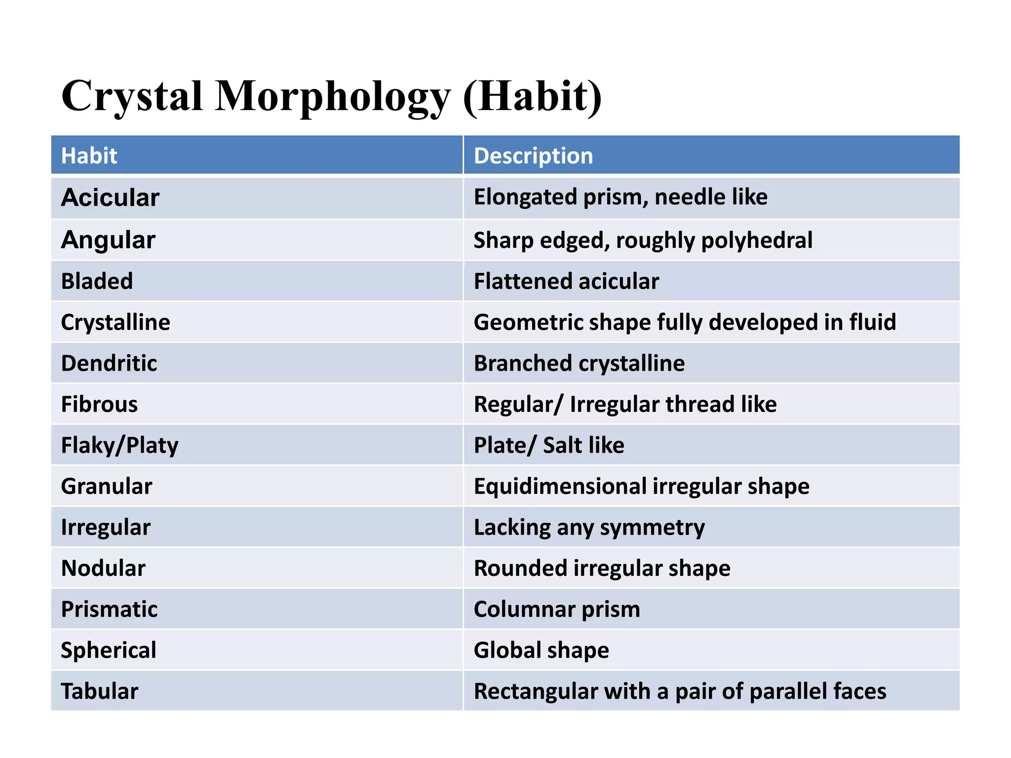 Crystal Morphology (Habit)
Habit Description
Acicular Elongated prism, needle like
Angular Sharp edged, roughly polyhedral
Bladed Flattened acicular
Crystalline Geometric shape fully developed in fluid
Dendritic Branched crystalline
Fibrous Regular/ Irregular thread like
Flaky/Platy Plate/ Salt like
Granular Equidimensional irregular shape
Irregular Lacking any symmetry
Nodular Rounded irregular shape
Prismatic Columnar prism
Spherical Global shape
Tabular Rectangular with a pair of parallel faces
 