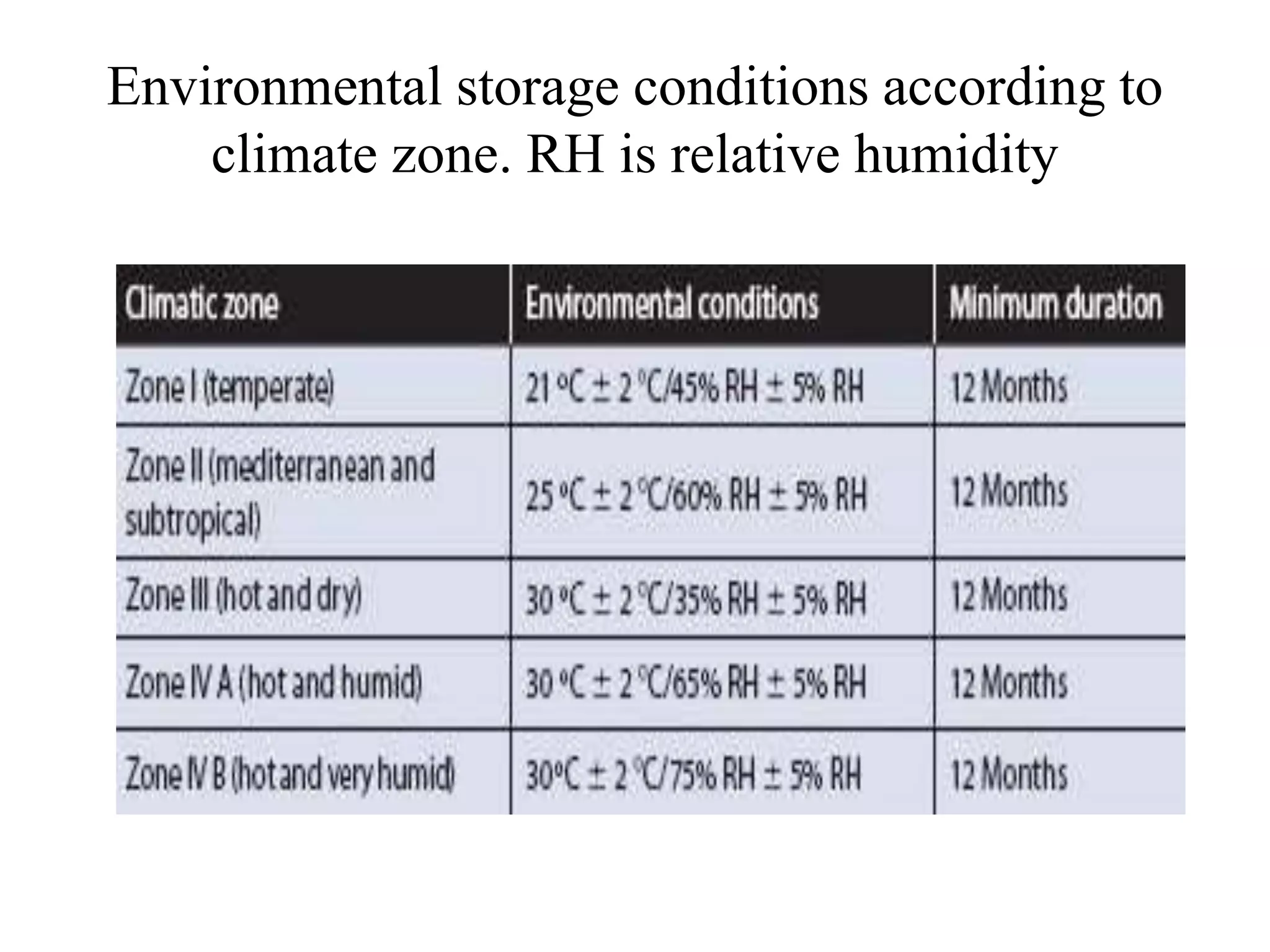 Environmental storage conditions according to
climate zone. RH is relative humidity
 