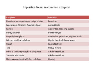 Impurities found in common excipient
Excipient Impurity
Povidone, crosspovidone, polysorbates Peroxides
Magnesium Stearate, fixed oils, lipids Antioxidants
Lactose Aldehydes, reducing sugars
Benzyl alcohol Benzaldehyde
Polyethylene glycol Aldehydes, peroxides, organic acids
Microcrystalline cellulose Lignin, hemicelluloses, water
Starch Formaldehyde
Talc Heavy metals
Dibasic calcium phosphate dihydrate Alkaline residues
Stearate lubricants Alkaline residues
Hydroxypropylmethyl/ethyl cellulose Glyoxal
 