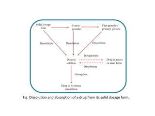Fig: Dissolution and absorption of a drug from its solid dosage form.
 