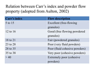 Relation between Carr’s index and powder flow
property (adopted from Aulton, 2002)
Carr’s index Flow description
5 to 15 Excellent (free-flowing
granules)
12 to 16 Good (free flowing powdered
granules)
18 to 21 Fair (powdered granules)
23 to 28 Poor (very fluid powders)
28 to 35 Poor (fluid cohesive powders)
35 to 38 Very poor (cohesive powders)
> 40 Extremely poor (cohesive
powders)
 