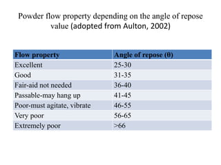 Powder flow property depending on the angle of repose
value (adopted from Aulton, 2002)
Flow property Angle of repose (θ)
Excellent 25-30
Good 31-35
Fair-aid not needed 36-40
Passable-may hang up 41-45
Poor-must agitate, vibrate 46-55
Very poor 56-65
Extremely poor >66
 