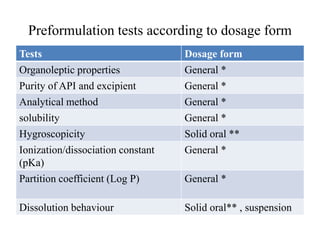 Preformulation tests according to dosage form
Tests Dosage form
Organoleptic properties General *
Purity of API and excipient General *
Analytical method General *
solubility General *
Hygroscopicity Solid oral **
Ionization/dissociation constant
(pKa)
General *
Partition coefficient (Log P) General *
Dissolution behaviour Solid oral** , suspension
 