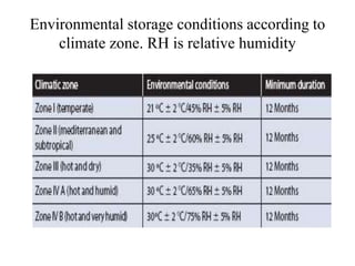 Environmental storage conditions according to
climate zone. RH is relative humidity
 