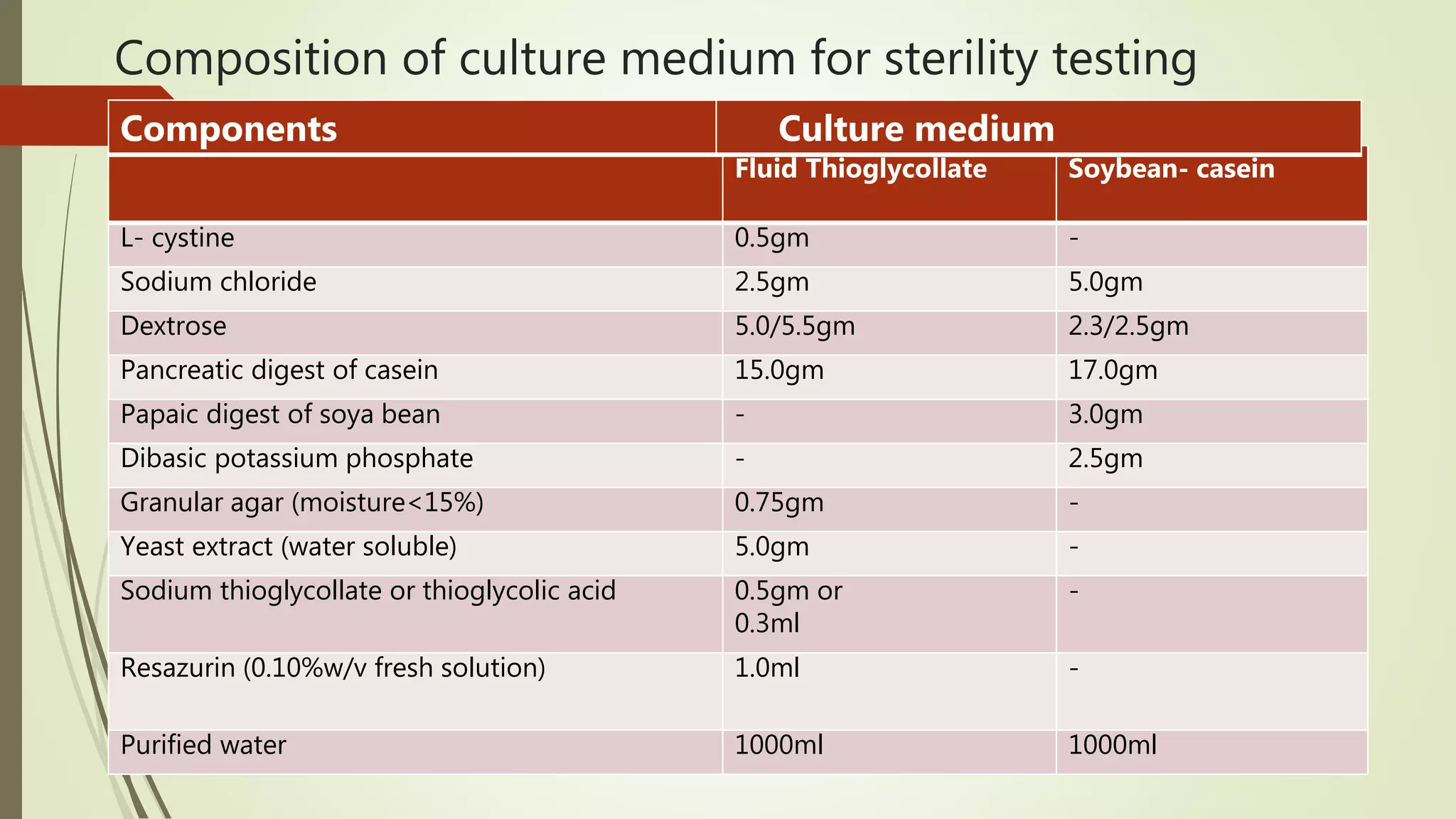 Composition of culture medium for sterility testing
Fluid Thioglycollate Soybean- casein
L- cystine 0.5gm -
Sodium chloride 2.5gm 5.0gm
Dextrose 5.0/5.5gm 2.3/2.5gm
Pancreatic digest of casein 15.0gm 17.0gm
Papaic digest of soya bean - 3.0gm
Dibasic potassium phosphate - 2.5gm
Granular agar (moisture<15%) 0.75gm -
Yeast extract (water soluble) 5.0gm -
Sodium thioglycollate or thioglycolic acid 0.5gm or
0.3ml
-
Resazurin (0.10%w/v fresh solution) 1.0ml -
Purified water 1000ml 1000ml
Components Culture medium
 