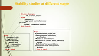 Scope
• Solubility Profile
• Hygroscopicity
• Thermal stability
(Melting point,
Polymorphism)
• Chemical stability
􀂄 1 Batch
􀂄 Up to 3 month
Scope
• Determination of expire date
• Determination of preliminary
specifications
• Release of clinical batches
• Monitoring of samples during the clinical
phases
• Definition of storage conditions
• Definition of Tests for registration
stability
􀂄 Up to 36 month
􀂄 Selection of samples
• API, excipient, batches
􀂄 Scope
• Appearance
• Appropriate physical-chemical
parameter
• Assay / Degradation products
􀂄 Up to 3 month
Stability studies at different stages
 