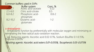 Common buffers used in SVPs
pH Buffer system Conc. %
3.5-5.7 Acetic acid-acetate 0.22
2.5-6.0 Citric acid-citrate 0.5
6.0-8.2 Phosphoric acid- 0.8-2
phosphate
8.2-10.2 Glutamic acid- 1-2
glutamate
Antioxidants :
Antioxidants function by preferentially with molecular oxygen and minimizing or
terminating the free radical auto-oxidation reaction.
eg. Reducing agents: Ascorbic acid 0.02-0.1%, Sodium Bisulfite 0.1-0.15%,
Thiourea 0.005%
Blocking agents: Ascorbic acid esters 0.01-0.015%, Tocopherols 0.05-0.075%
 