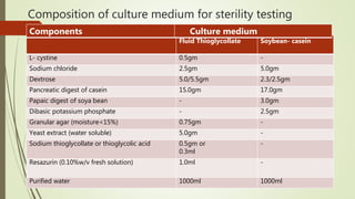 Composition of culture medium for sterility testing
Fluid Thioglycollate Soybean- casein
L- cystine 0.5gm -
Sodium chloride 2.5gm 5.0gm
Dextrose 5.0/5.5gm 2.3/2.5gm
Pancreatic digest of casein 15.0gm 17.0gm
Papaic digest of soya bean - 3.0gm
Dibasic potassium phosphate - 2.5gm
Granular agar (moisture<15%) 0.75gm -
Yeast extract (water soluble) 5.0gm -
Sodium thioglycollate or thioglycolic acid 0.5gm or
0.3ml
-
Resazurin (0.10%w/v fresh solution) 1.0ml -
Purified water 1000ml 1000ml
Components Culture medium
 