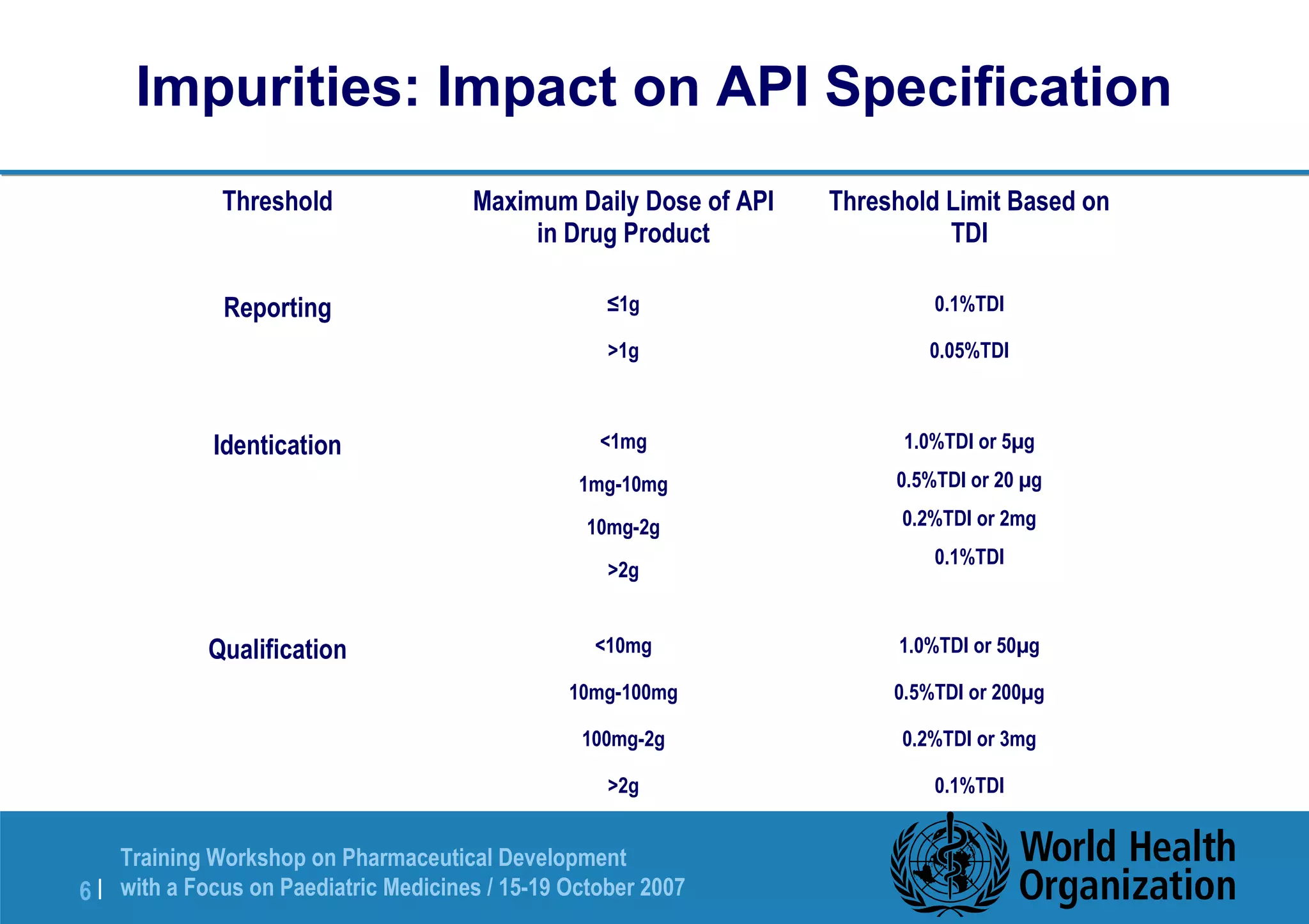 Impurities: Impact on API Specification 
Threshold Maximum Daily Dose of API 
in Drug Product 
Training Workshop on Pharmaceutical Development 
with a Focus on Paediatric 6 | Medicines / 15-19 October 2007 
Threshold Limit Based on 
TDI 
Reporting ≤1g 
1g 
0.1%TDI 
0.05%TDI 
Identication 1mg 
1mg-10mg 
10mg-2g 
2g 
1.0%TDI or 5μg 
0.5%TDI or 20 μg 
0.2%TDI or 2mg 
0.1%TDI 
Qualification 10mg 
10mg-100mg 
100mg-2g 
2g 
1.0%TDI or 50μg 
0.5%TDI or 200μg 
0.2%TDI or 3mg 
0.1%TDI 
 