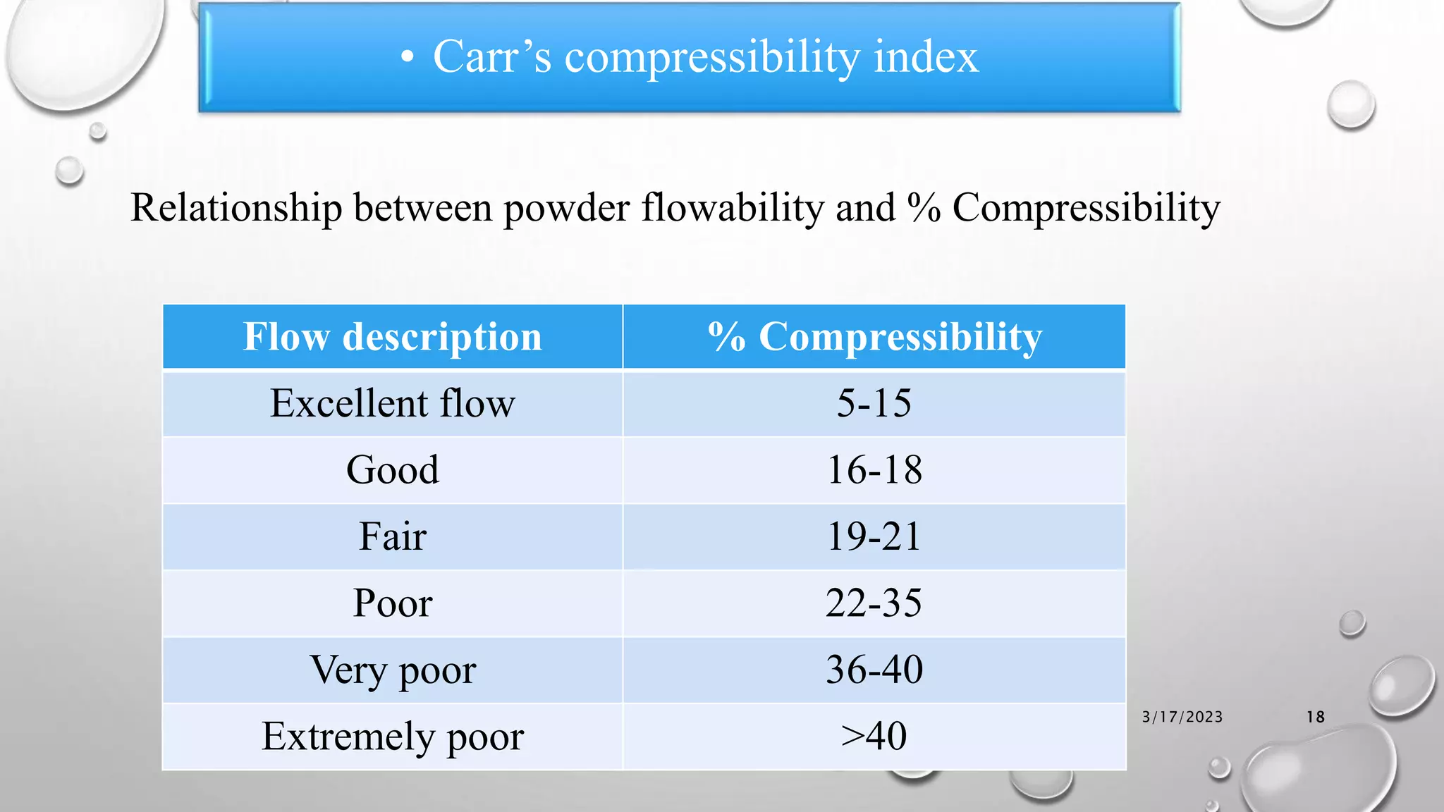 • Carr’s compressibility index
3/17/2023 18
Flow description % Compressibility
Excellent flow 5-15
Good 16-18
Fair 19-21
Poor 22-35
Very poor 36-40
Extremely poor >40
Relationship between powder flowability and % Compressibility
 