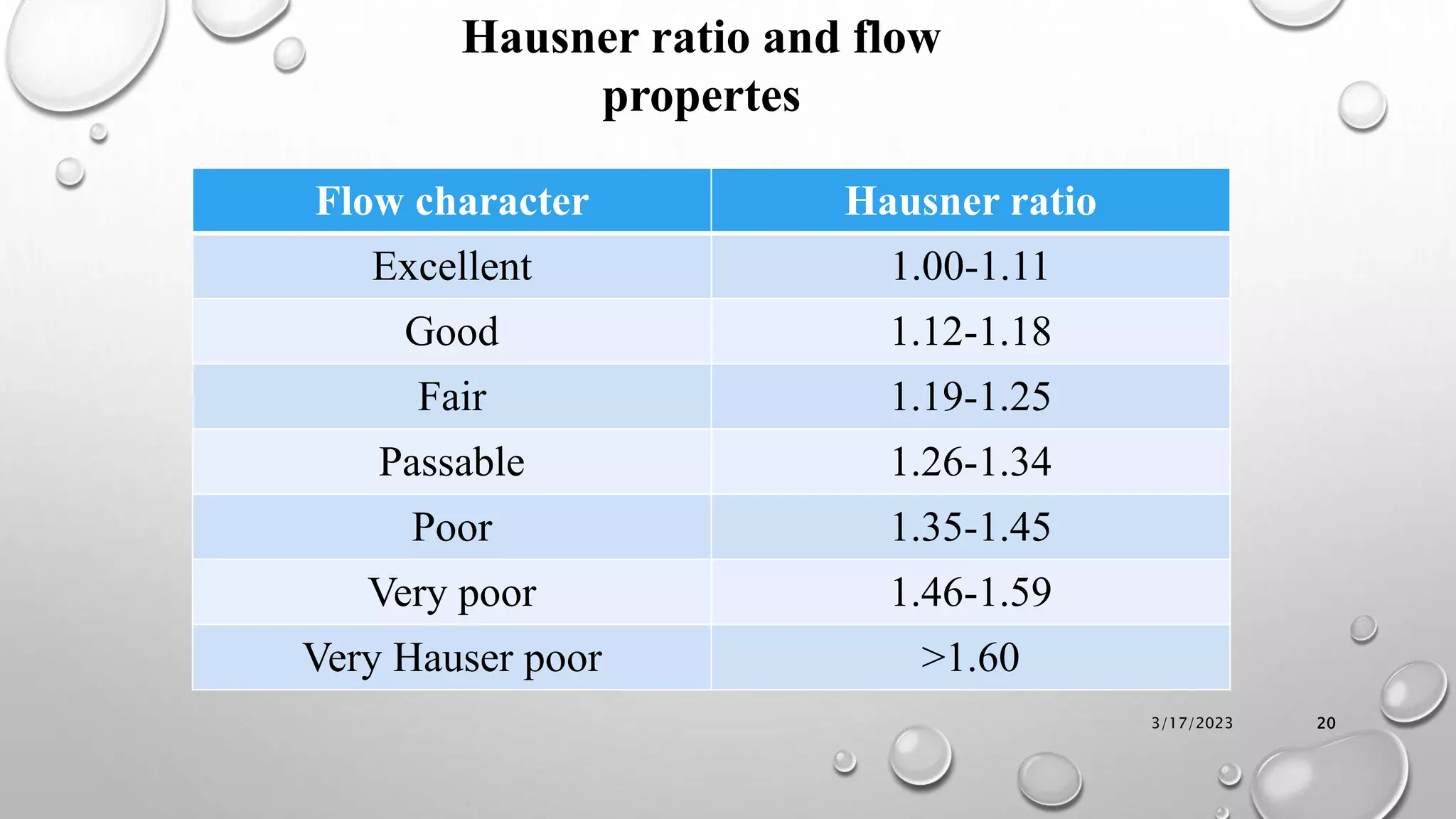 3/17/2023 20
Hausner ratio and flow
propertes
Flow character Hausner ratio
Excellent 1.00-1.11
Good 1.12-1.18
Fair 1.19-1.25
Passable 1.26-1.34
Poor 1.35-1.45
Very poor 1.46-1.59
Very Hauser poor >1.60
 