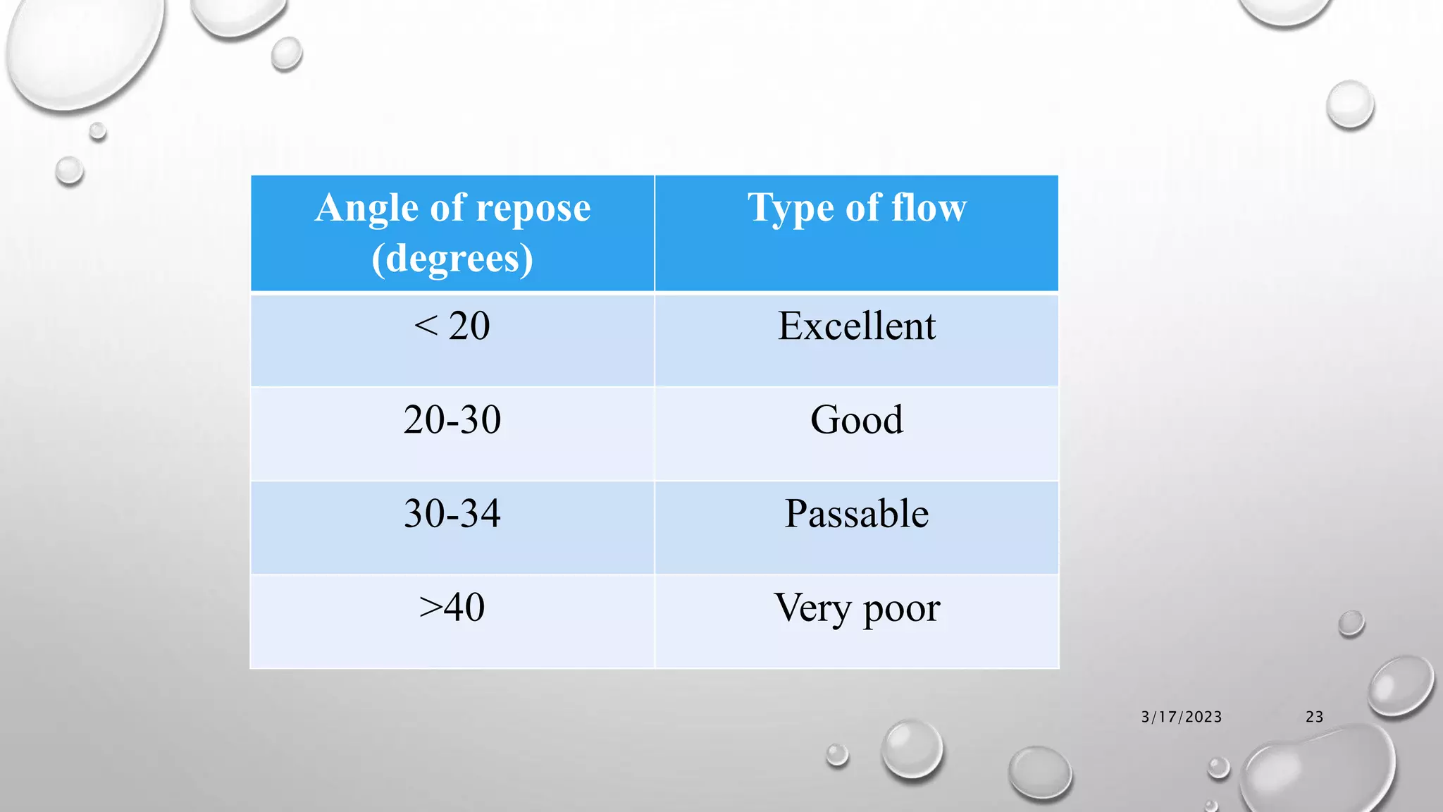 3/17/2023 23
Angle of repose
(degrees)
Type of flow
< 20 Excellent
20-30 Good
30-34 Passable
>40 Very poor
 
