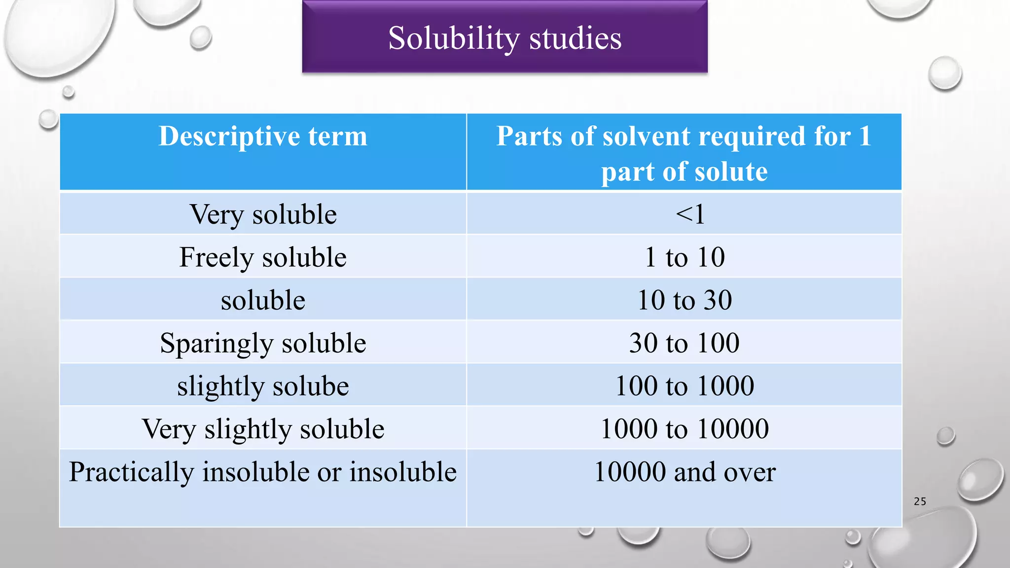 3/17/2023 25
Solubility studies
Descriptive term Parts of solvent required for 1
part of solute
Very soluble <1
Freely soluble 1 to 10
soluble 10 to 30
Sparingly soluble 30 to 100
slightly solube 100 to 1000
Very slightly soluble 1000 to 10000
Practically insoluble or insoluble 10000 and over
 