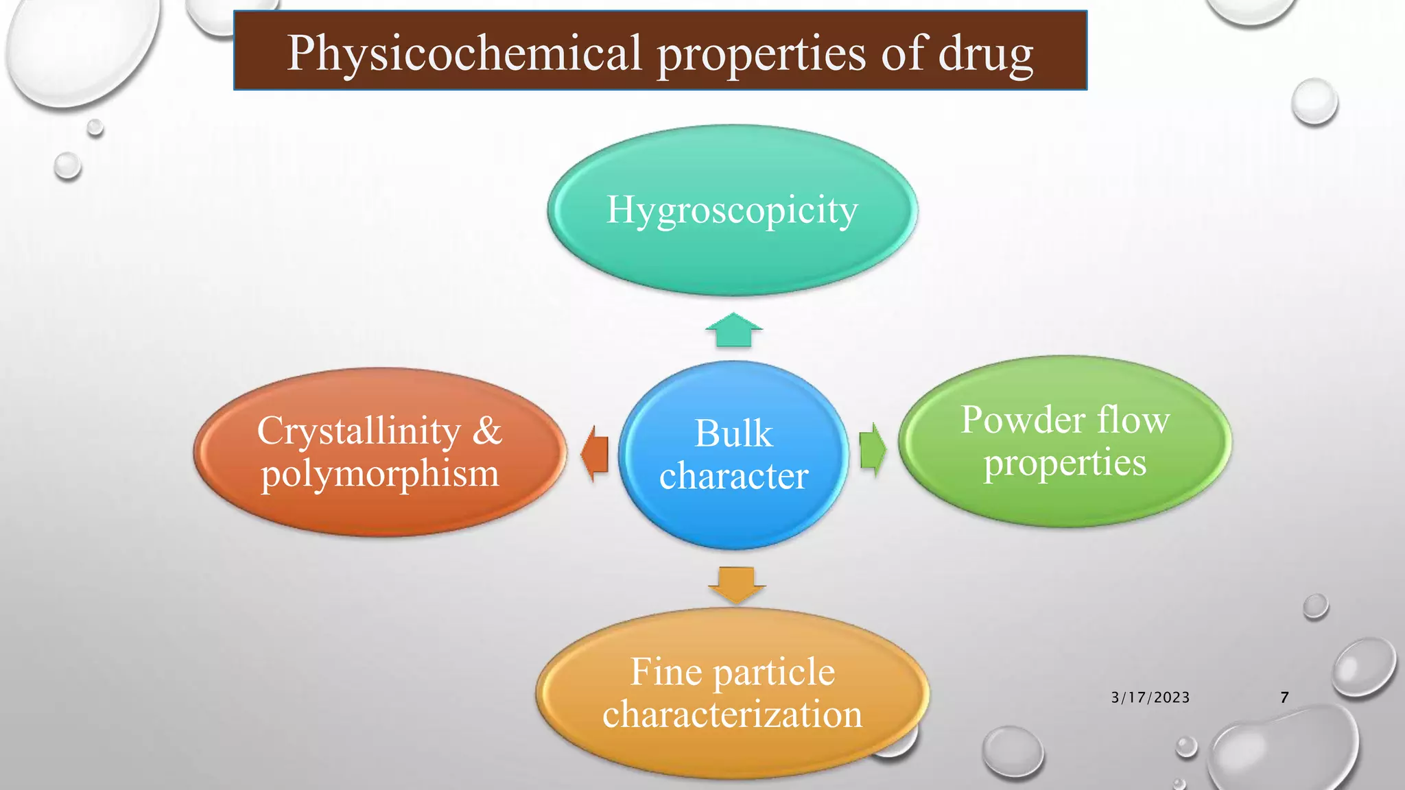 3/17/2023 7
Physicochemical properties of drug
Bulk
character
Hygroscopicity
Powder flow
properties
Fine particle
characterization
Crystallinity &
polymorphism
 