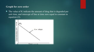 Graph for zero order
 The value of K indicate the amount of drug that is degraded per
unit time, and intercept of line at time zero equal to constant in
equation (2).
 
