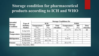 Storage condition for pharmaceutical
products according to ICH and WHO
 