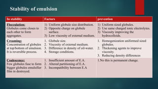 Stability of emulsion
In stability Factors prevention
Flocculation:
Globules come closes to
each other to form
aggregates.
1) Uniform globule size distribution.
2) Opposite charge on globule
surface.
3) Low viscosity of external medium.
1) Uniform sized globules.
2) Use same charged ionic electrolytes.
3) Viscosity improving the
hydrocolloids.
Creaming:
Concentration of globules
at top/bottom of emulsion.
It is reversible process.
1. Globule size.
2. Viscosity of external medium.
3. Difference in density of oil-water.
4. Storage conditions.
1. Homogenization uniformed sized
globules.
2. Thickening agents to improve
viscosity.
3. Reducing density differences
Coalescence:
Few globules fuse to form
bigger globules emulsifier
film in destroyed.
1. Insufficient amount of E.A.
2. Altered partitioning of E.A.
3. Incompatibility between E.A
1.No this is permanent change.
 