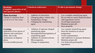 Breaking:
Complete separation of oil
and aqueous phases.
Unnoticed coalescence No this is permanent change.
Phase inversion:
Change in emulsion from
o/w to w/o or vice versa.
1. Addition of electrolyte
2. Changing phase volume ratio
3. Temperature change.
4. Changing the emulsifying
agent.
1. Use a suitable emulsifying agent.
2. Do not add too much dispersed phase.
3. Add ingredients slowly.
4. Avoid high temperature.
5. Maintain proper pH.
6. Store properly.
Cracking
separation of two layers of
disperse and continuous
phase, due to the
coalescence of disperse
phase.
It is irreversible process.
1. Addition of opposite charged
emulsifying agent.
2. Decomposition/precipitation of
emulsifying agent.
3. Addition of common solvent.
4. Microorganism.
5. Change in temperature.
1. Use a proper emulsifying agent.
2. Store the emulsion at correct
temperature.
3. Avoid contamination.
4. Add stabilizers to increase thickness.
5. Maintain proper pH.
6. Use fresh and good-quality
ingredients.
 