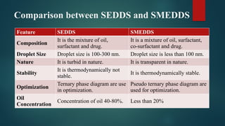 Comparison between SEDDS and SMEDDS
Feature SEDDS SMEDDS
Composition
It is the mixture of oil,
surfactant and drug.
It is a mixture of oil, surfactant,
co-surfactant and drug.
Droplet Size Droplet size is 100-300 nm. Droplet size is less than 100 nm.
Nature It is turbid in nature. It is transparent in nature.
Stability
It is thermodynamically not
stable.
It is thermodynamically stable.
Optimization
Ternary phase diagram are use
in optimization.
Pseudo ternary phase diagram are
used for optimization.
Oil
Concentration
Concentration of oil 40-80%. Less than 20%
 