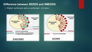 Difference between SEDDS and SMEDDS
1. Higher surfactant and co-surfactant / oil ratio:-
 