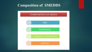 Composition of SMEDDS
 