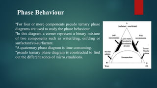 Phase Behaviour
•For four or more components pseudo ternary phase
diagrams are used to study the phase behaviour.
•In this diagram a corner represent a binary mixture
of two components such as water/drug, oil/drug or
surfactant/co-surfactant.
•A quaternary phase diagram is time consuming.
•pseudo ternary phase diagram is constructed to find
out the different zones of micro emulsions.
 