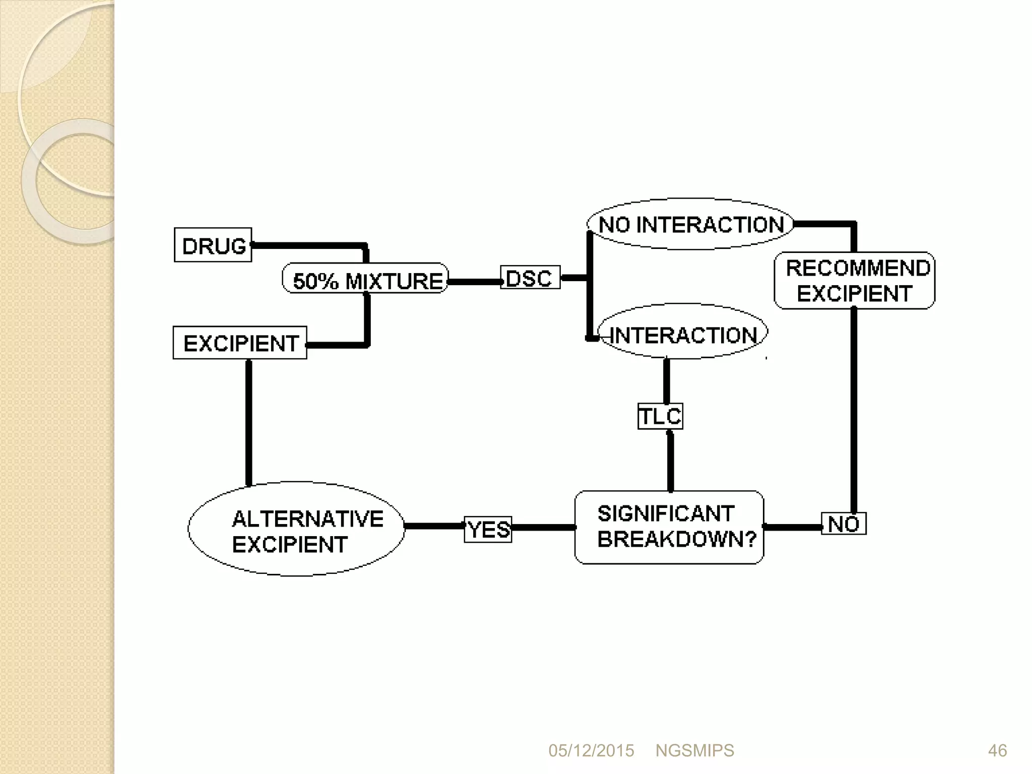 Preformulation studies | PPTX