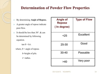 Determination of Powder Flow Properties
 By determining Angle of Repose.
 A greater angle of repose indicate
poor flow.
...