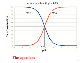 47
W.B.
W.A.
W.B.
The equations
%
of
ionization
For w.a or w.b with pka 4.75
 