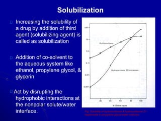 Solubilization
Increasing the solubility of
a drug by addition of third
agent (solubilizing agent) is
called as solubilization
Addition of co-solvent to
the aqueous system like
ethanol, propylene glycol, &
glycerin
Act by disrupting the
hydrophobic interactions at
the nonpolar solute/water
interface. Fig: Solubility of hydrocortisone & hydrocortisone 21-
heptonoate in propylene glycol-water mixtures
 
