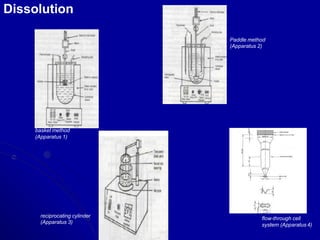Dissolution
basket method
(Apparatus 1)
Paddle method
(Apparatus 2)
reciprocating cylinder
(Apparatus 3)
flow-through cell
system (Apparatus 4)
 