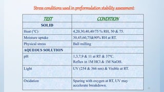 3232
Stress conditions usedin preformulation stability assessment:
TEST CONDITION
SOLID
Heat (°C) 4,20,30,40,40/75 % RH, 50 & 75.
Moisture uptake 30,45,60,75&90% RH at RT.
Physical stress Ball milling
AQUEOUS SOLUTION
pH 1,3,7,9 & 11 at RT & 37ºC.
Reflux in 1M HCl & 1M NaOH.
Light UV (254 & 366 nm) & Visible at RT.
Oxidation Sparing with oxygen at RT, UV may
accelerate breakdown.
 