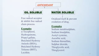 3737
ANTIOXIDANT
OIL SOLUBLE WATER SOLUBLE
Free radical acceptor
& inhibit free radical
chain process.
Examples
α-Tocopherol,
Hydroquinone,
Propyl gallate,
Butylated Hydroxy
Anisole (BHA),
Butylated Hydroxy
Toluene (BHT),
Lecithin.
Oxidized itself & prevent
oxidation of drug.
Examples
Sodium metabisulphate,
Sodium bisulphite,
Acetyl cysteine,
Ascorbic acid,
Sodium thiosulfate,
Sulphur dioxide,
Thioglycolic acid,
Thioglycerol.
 